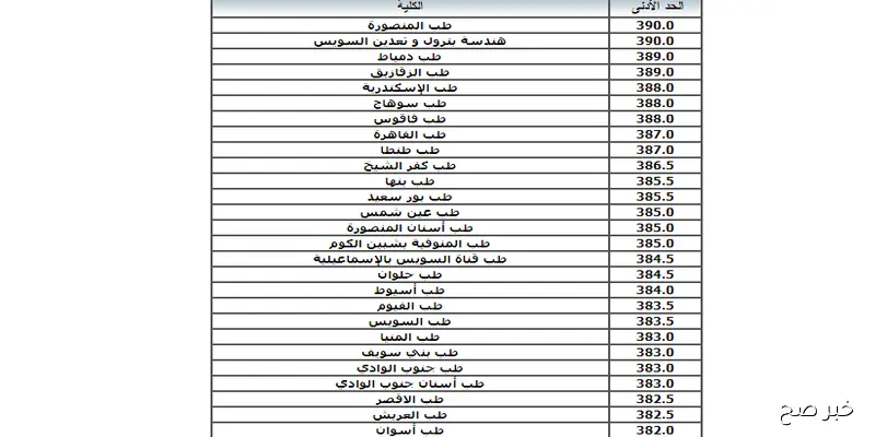 “الان” رابط نتيجة تنسيق المرحلة الثالثة 2025 فور ظهورها من موقع التنسيق الرسمي
