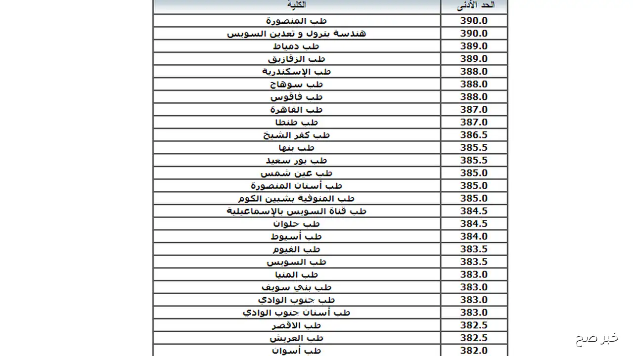 “الان” رابط نتيجة تقليل الاغتراب تنسيق المرحلة الثالثة 2025 فور ظهورها من موقع التنسيق