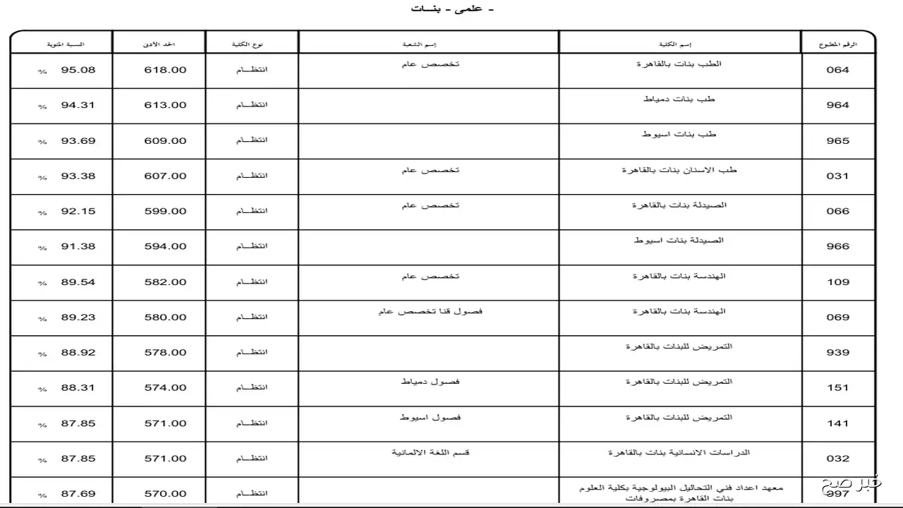 مؤشرات تنسيق الأزهر 2025 علمي بنين وبنات وخطوات تسجيل الرغبات