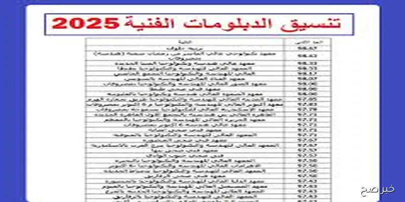 تنسيق الدبلومات الفنية 2025 نظام 5 و 3 سنوات ..رابط التقدم الكترونيا والحد الأدني للقبول في الكليات والمعاهد