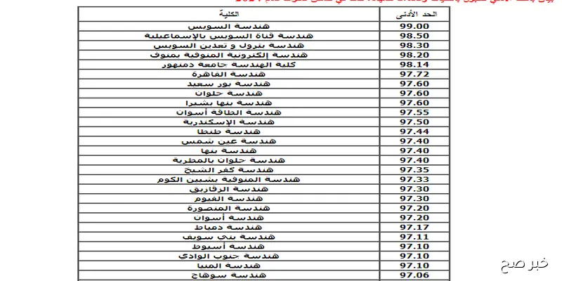 “الان” تنسيق الدبلومات الفنية 2025 من موقع التنسيق الرسمي تجارة وصناعة