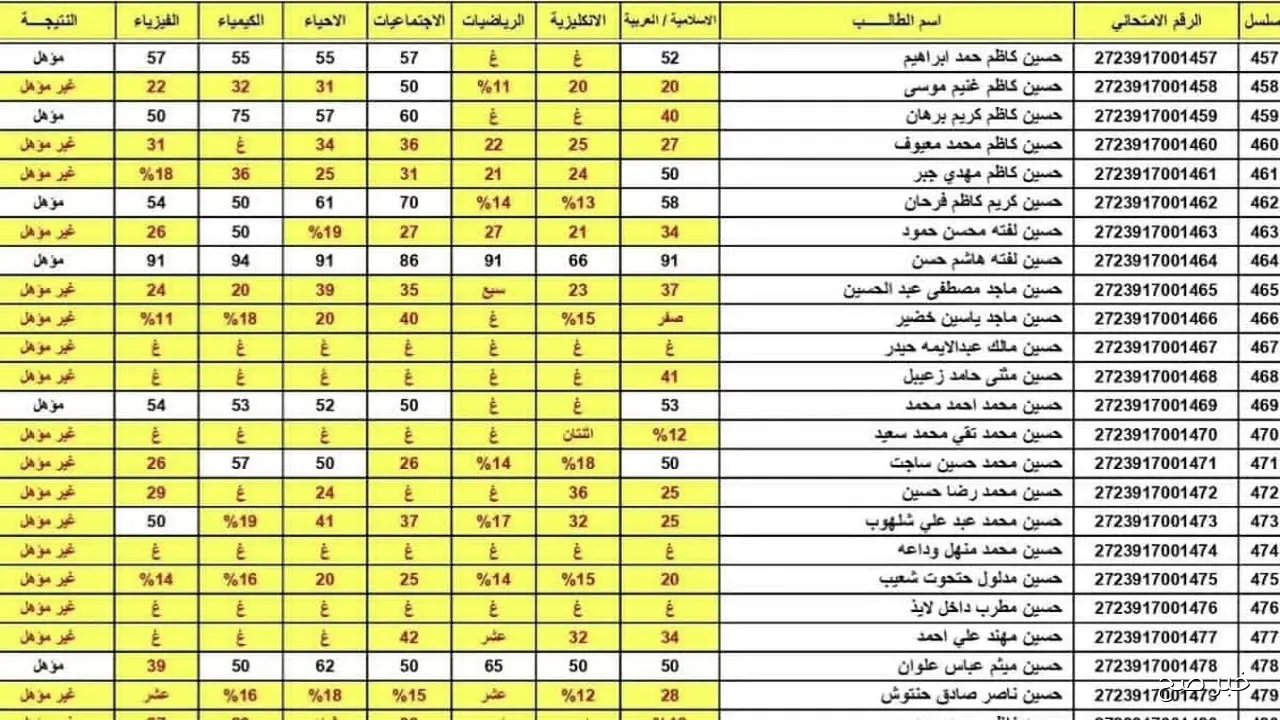رابط نتائج السادس اعدادي الدور الثاني ٢٠٢٥ بالرقم الامتحاني جميع المحافظات
