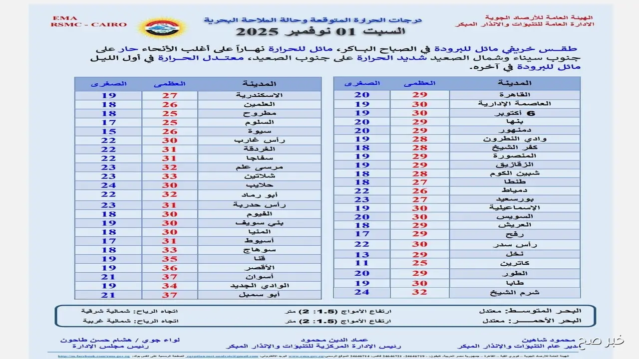 حالة الطقس في موقعك لثلاثة أيام قادمة غدا السبت 1 نوفمبر 2025 وبيان درجات الحرارة بالمحافظات المصرية