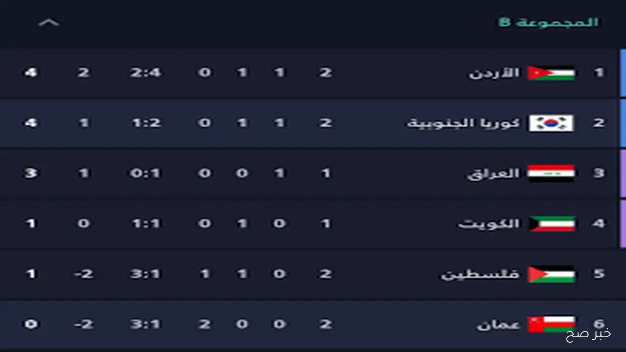 ترتيب مجموعة العراق في تصفيات كأس العالم 2026 قبل مواجهة إندونيسيا