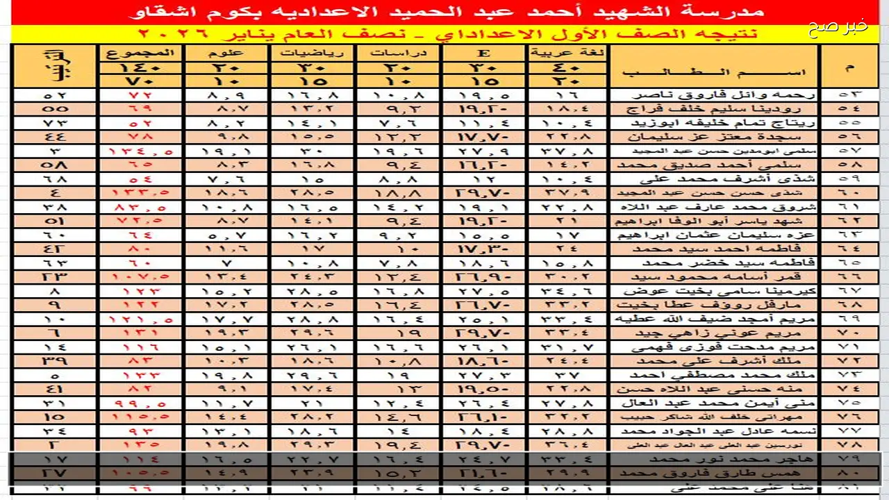 الان بوابة التعليم الاساسي بالرقم القومي .. نتيجة الصف الاول والثاني الاعدادي الترم الاول 2026 بالخطوات