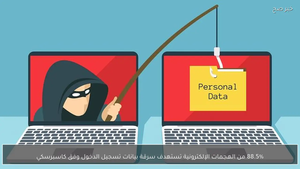 88.5% من الهجمات الإلكترونية تستهدف سرقة بيانات تسجيل الدخول وفق كاسبرسكي