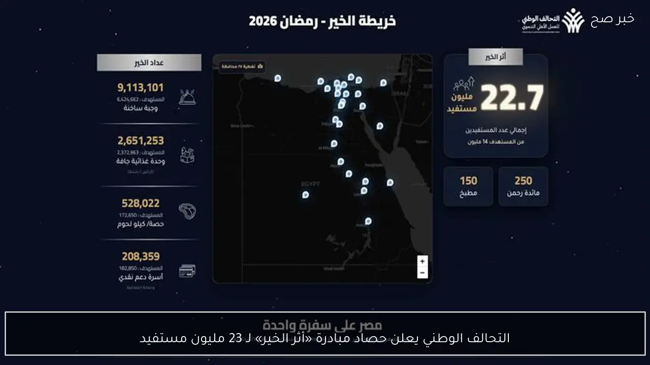 التحالف الوطني يعلن حصاد مبادرة «أثر الخير» لـ 23 مليون مستفيد